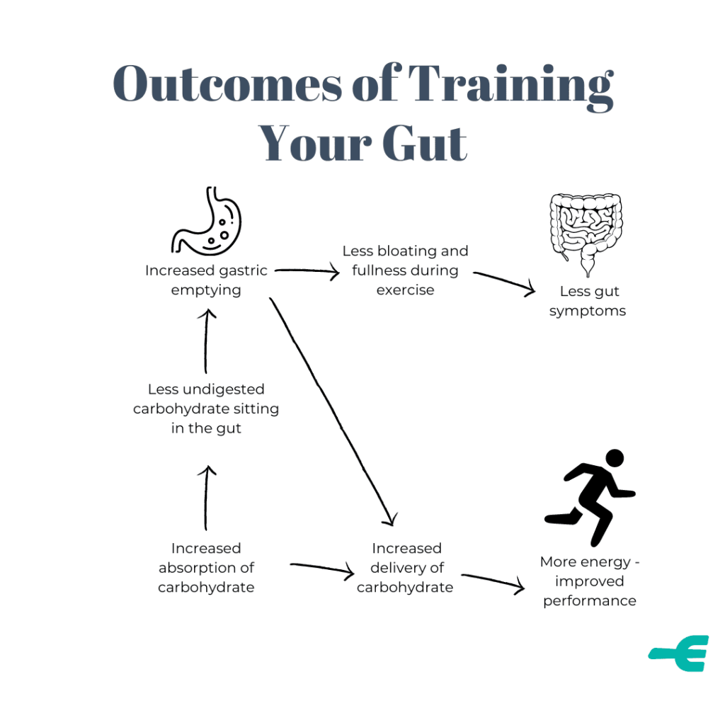 Outcomes of training your gut include improved performance and reduced gut upset due to better absoprtion of carbohydrate