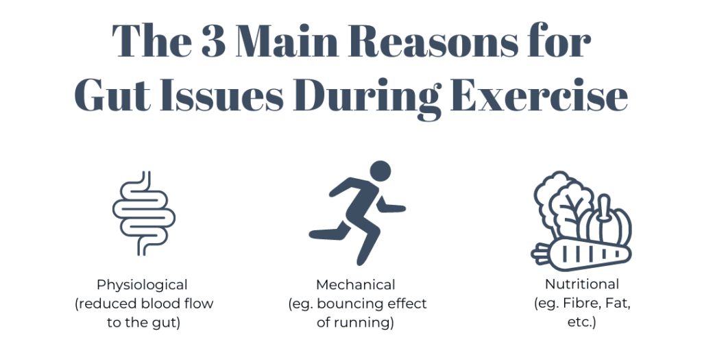 The 3 main reasons for gut issues during exercise. Physiological (reduces blood flow to the gut), mecahnical (bouncing effect of running) or nutritional