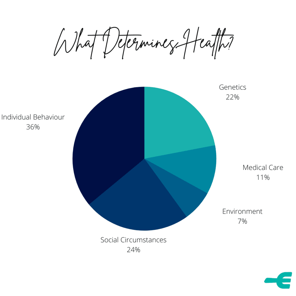 Determinants of health: Genetics, Medical Care, Behaviour, Social circumstances