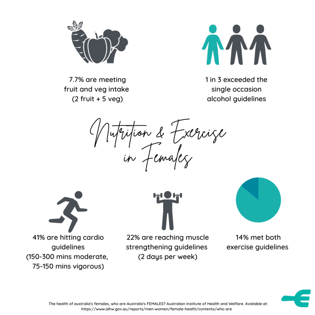 Nutrition and exercise in females