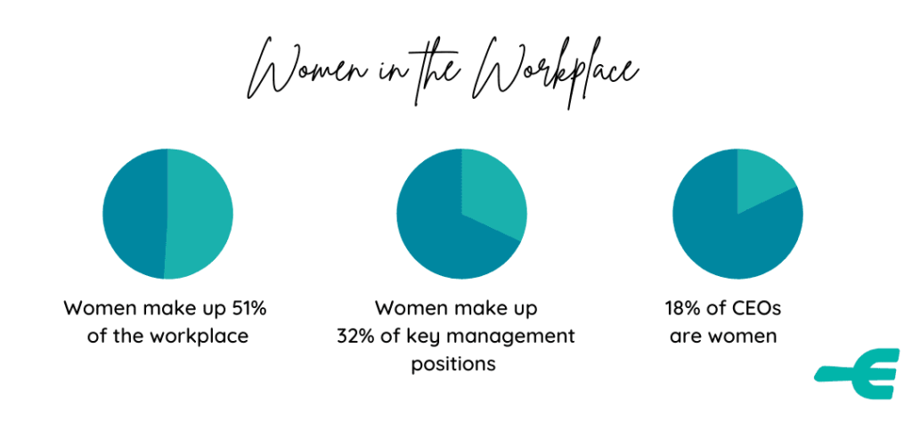 32% of key management positions and 18% of CEOs are women in Australia, despite women making up 51% of the workforce.