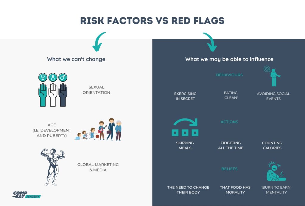 An infographic detailing risk factors versus red flags poor body image in men.